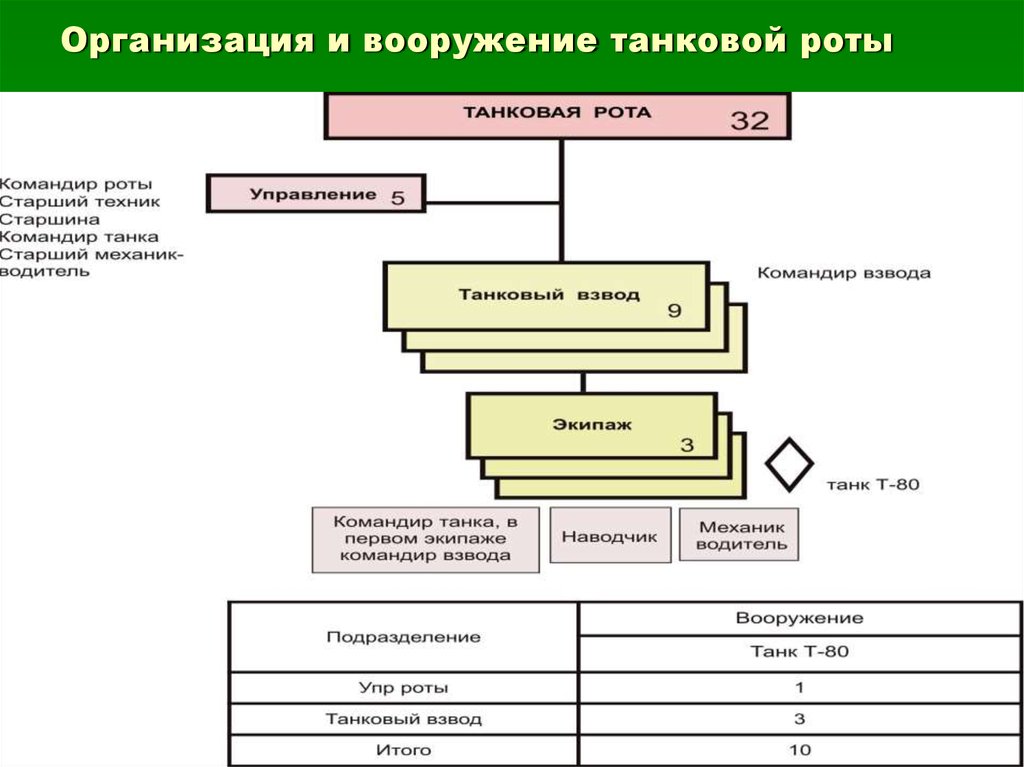 Танковая рота состоит из