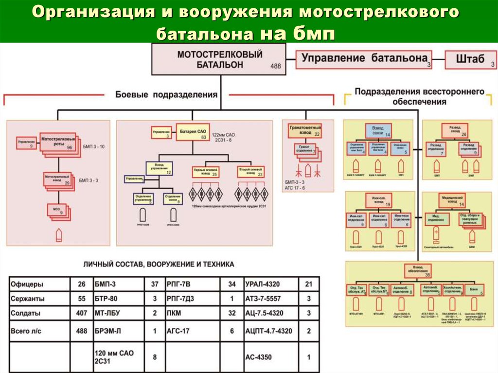 Схема организации связи батальона