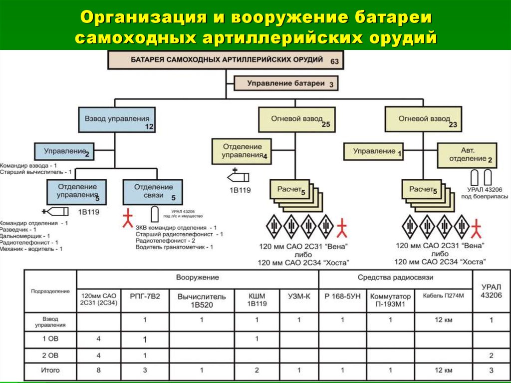 Вооружение подразделения. Организационная штатная структура артиллерийского дивизиона. Организация и вооружение минометной батареи. Организация и вооружение батареи САО. Организационно-штатная структура минометной батареи 120 мм минометов.