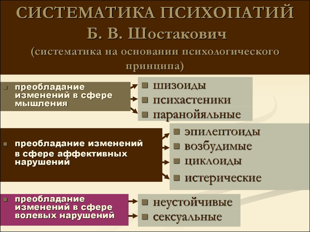 СИСТЕМАТИКА ПСИХОПАТИЙ Б. В. Шостакович (систематика на основании психологического принципа)