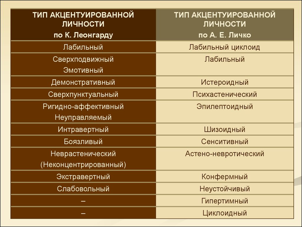 Презентация тип личности