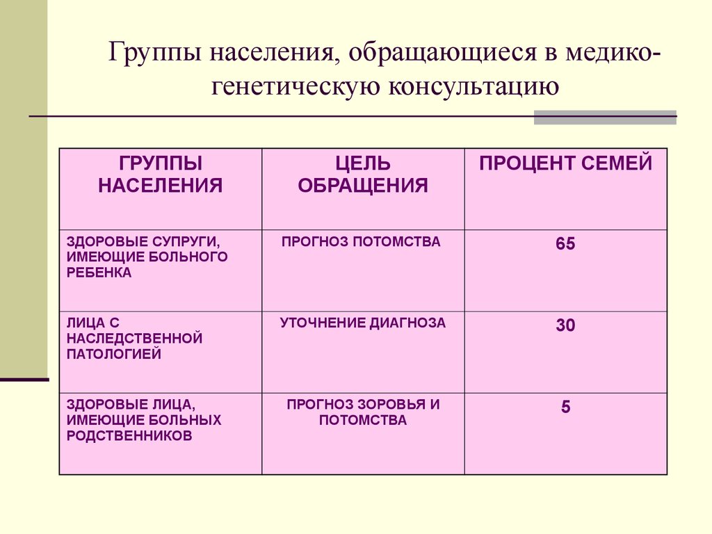 Населения обратившегося. Этапы медико-генетического консультирования. Медико-генетическое консультирование таблица. Этапы медико генетической консультации. Медико-генетическое консультирование этапы консультирования.