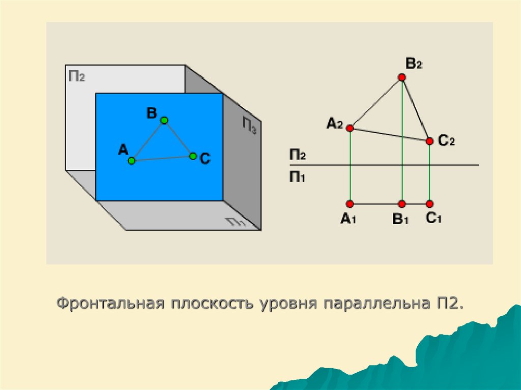 Фронтальная плоскость на чертеже. Фронтальная плоскость уровня. Фронтальбная плоскокть уровня. Фрональная плоскости уровня. Фронтальная плоскость уровня параллельна п.