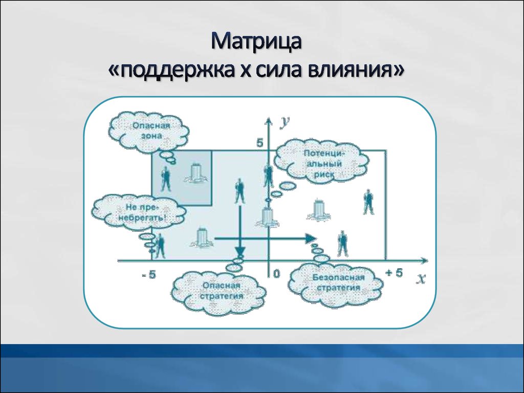 Матрица власть интерес предназначена для того чтобы менеджер проекта мог