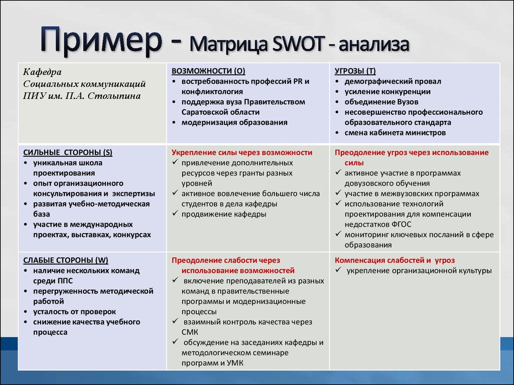 Swot анализ образец