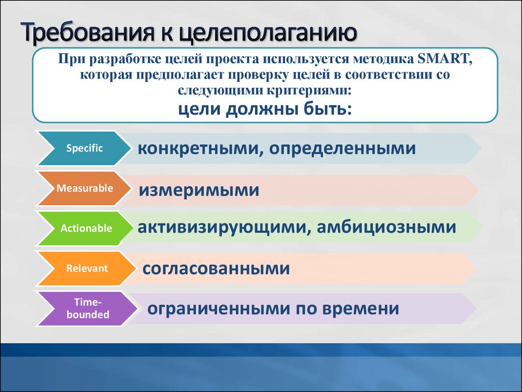 Последовательность процесса целеполагания проекта