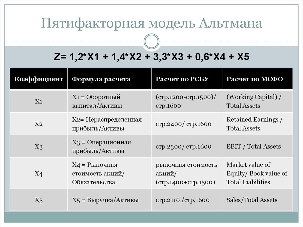 Модель рассчитана. 5 Факторная модель Альтмана. Пятифакторная модель э Альтмана по балансу. Формула пятифакторной модели Альтмана. Пятифакторная модель оценки вероятности банкротства Альтмана.