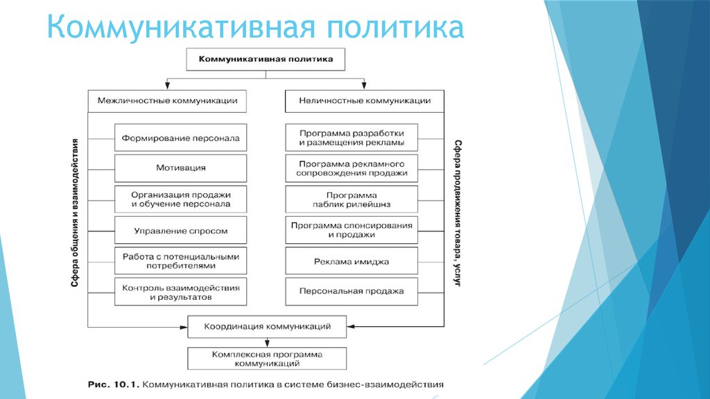 План коммуникационной стратегии