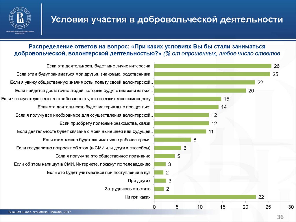 Условия волонтерской деятельности. Масштабы участия россиян в волонтерской деятельности. Статистика волонтерской деятельности. Организация волонтерской деятельности и НКО. Отличительные черты волонтерской деятельности.