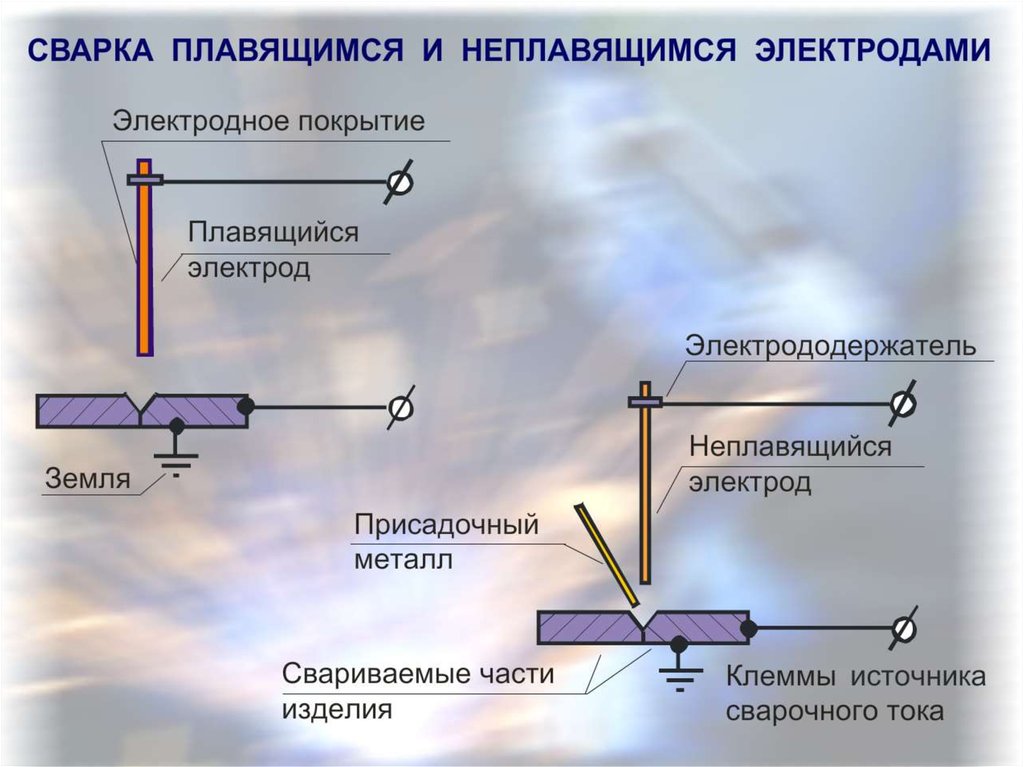 Сварка неплавящимся электродом. Сварка неплавящимся электродом шов. Дуговая резка неплавящимся электродом. Сварка плавящим, неплавящимся электродом. Дуговая сварка не плавимся електроде.