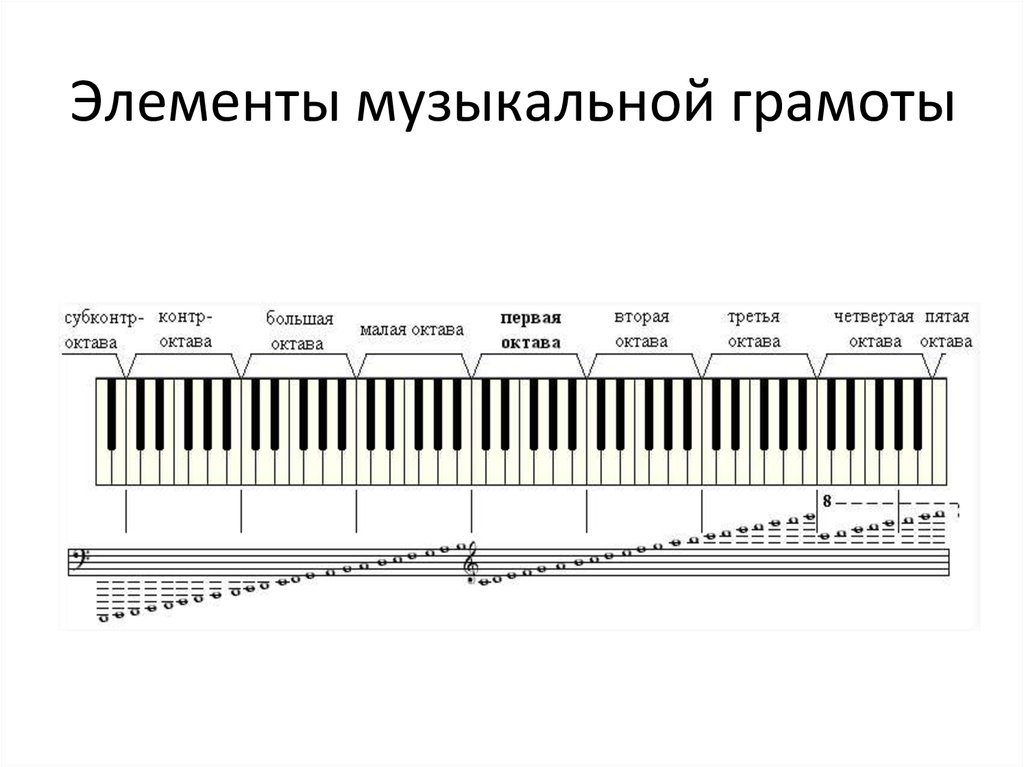 Возможности вокалиста в октавах 8. Нотная грамота с нуля фортепиано. Нотная грамота для начинающих фортепиано с нуля. Нотиная граматадля пианинл. Элементы музыкальной грамоты.