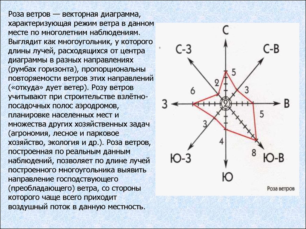 Какие ветры преобладают. Роза ветров 16 румбов. Направление ветров роза ветров. Анализ розы ветров. Роза ветров диаграмма направления ветров.