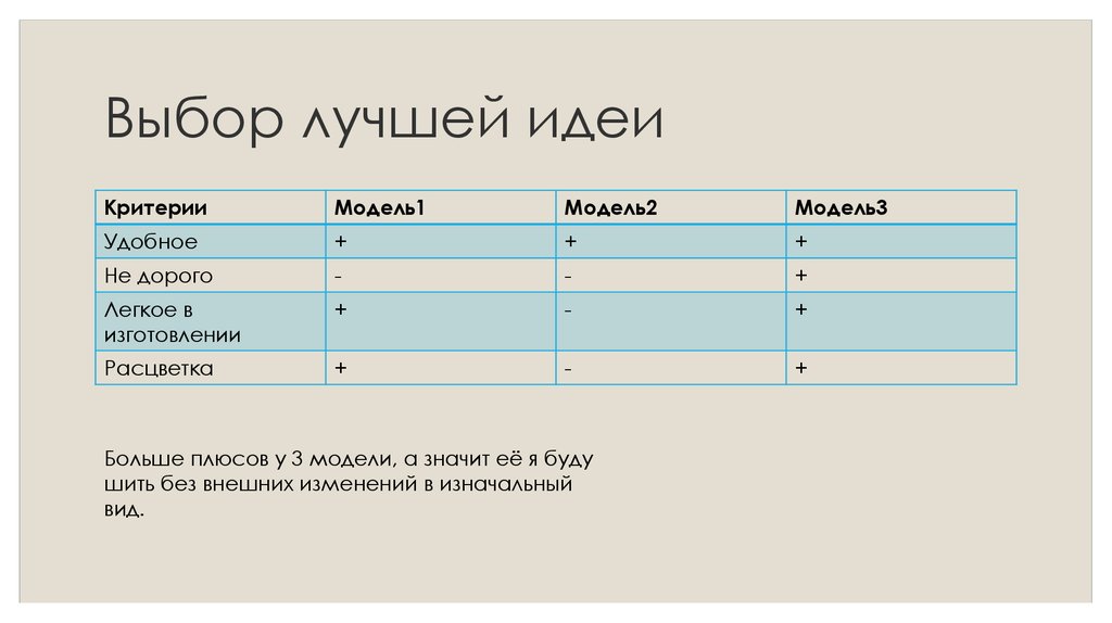 Выбор лучшей идеи