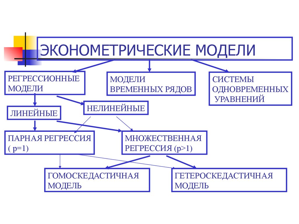 Основные классы моделей. Основные классы эконометрических моделей эконометрика. Основные типы эконометрических моделей. Эконометрическое моделирование. Методы моделирования в эконометрике.