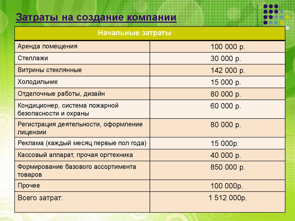 Затраты на проведение презентации новых спортивных товаров