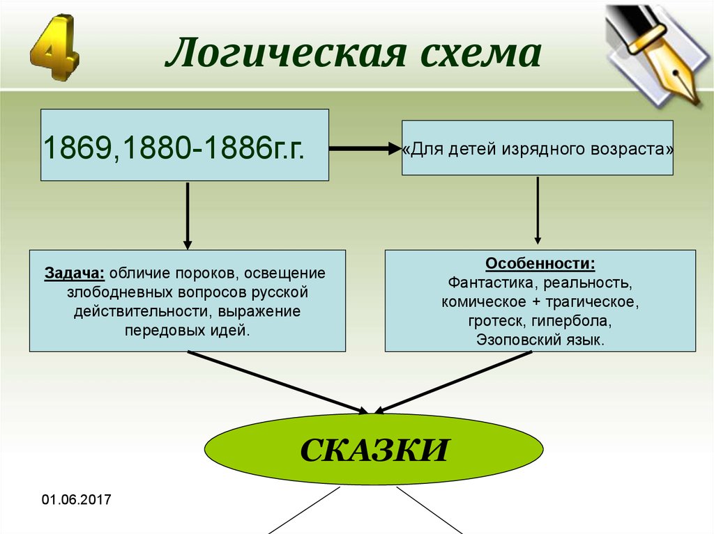 Анализ любой сказки салтыкова щедрина по плану