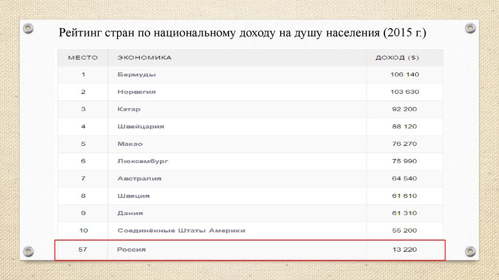 Населения 2015. Национальный доход на душу населения. Список стран по национальному доходу. Национальный доход страны. Таблица национальный доход в странах.