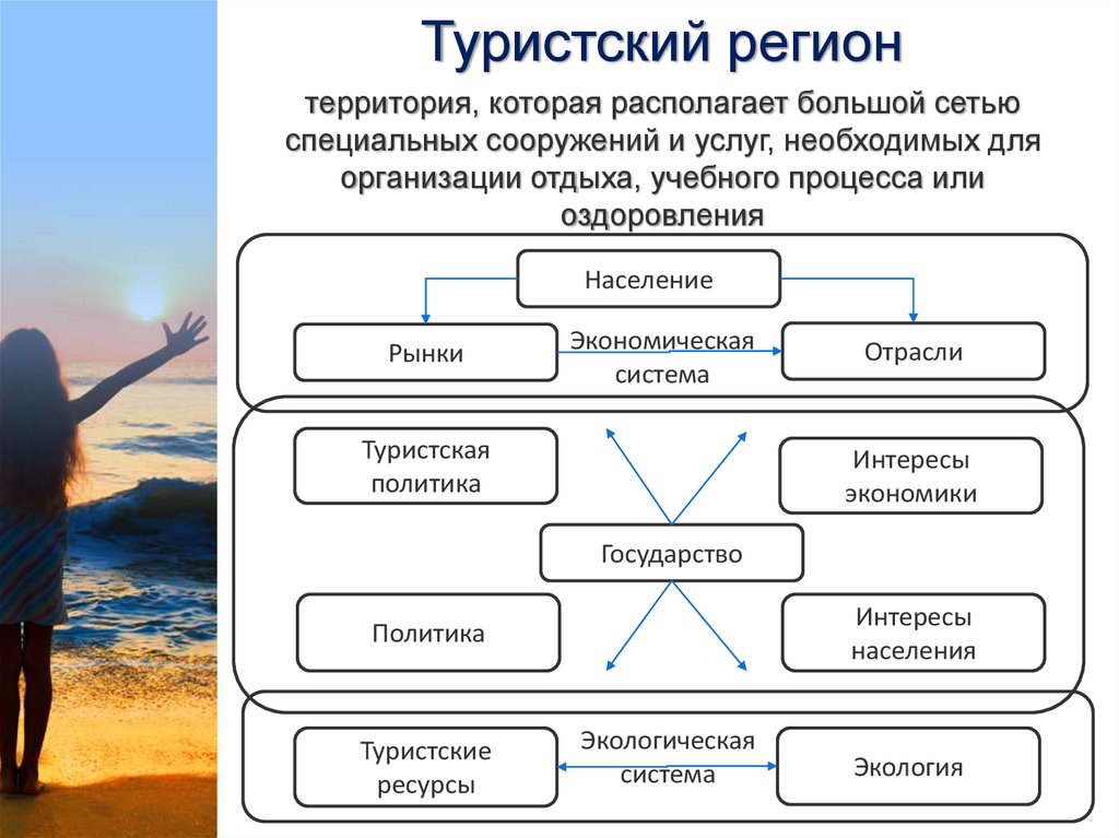 Территория услуг. Менеджмент в туризме. Признаки туристского региона. Система для туризма. Схему «туризм региона».