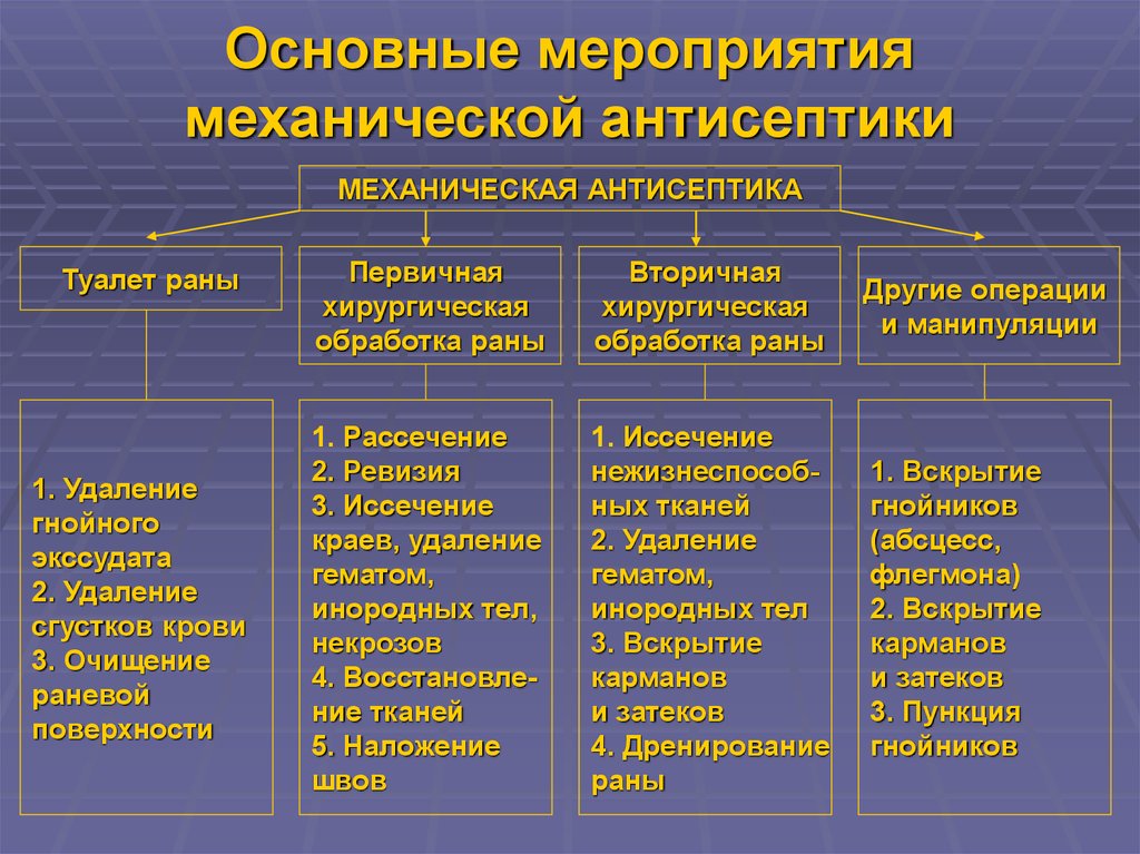 Физические методы асептики. Виды антисептики. Методы мероприятия антисептики. Методы механической антисептики. Антисептики перечислить.