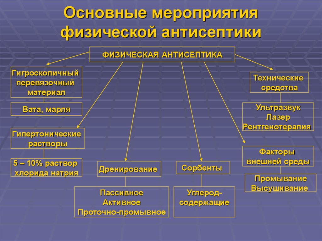 Виды антисептики. Мероприятия антисептики. Физическая антисептика. Основные мероприятия механической антисептики. Физические методы антисептики.