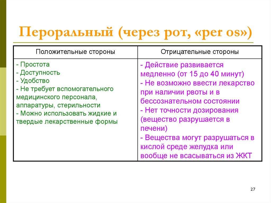 Пероральный прием. Положительные стороны введения лекарства через рот. Перорально это. Пероральный путь положительные и отрицательные. Описать положительные и отрицательные стороны способы введения per os.