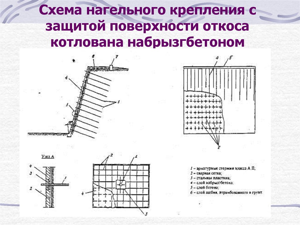 Схема укрепления откосов котлована