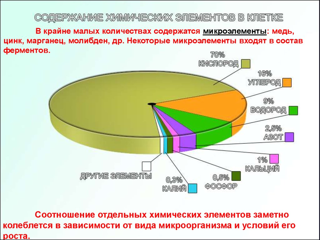 Содержание химических элементов. Содержание химических элементов в клетке. Диаграмма содержания химических элементов в клетке. Соотношение химических элементов в клетке диаграмма. Диаграмма содержания химических элементов в клетке 5 класс.