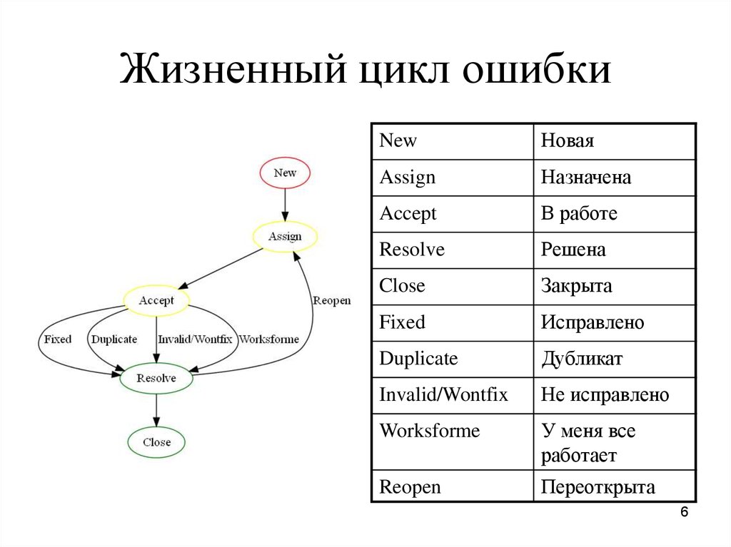 Ошибка цикла