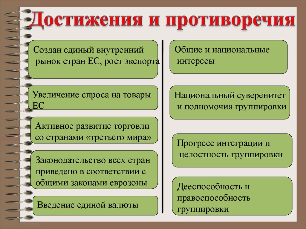 Страны западной европы тенденции развития. Противоречия европейской интеграции. Проанализировать достижение и противоречие ЕС. Достижения и противоречия интеграции. Достижения и противоречия западноевропейской интеграции.