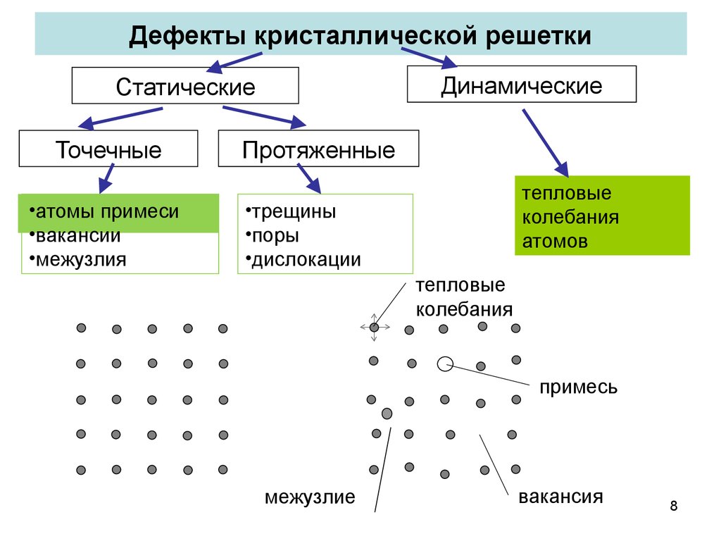 Виды электронных материалов