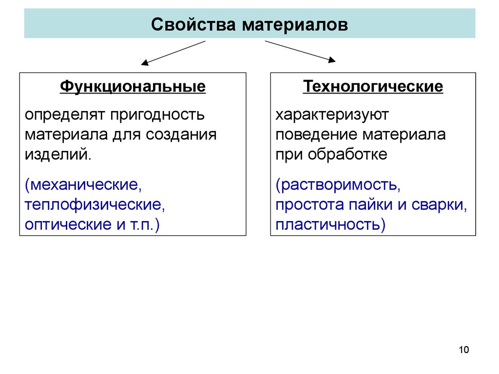 Функциональные материалы. Классификация материалов электронной техники. Типы функциональных материалов. Функциональные материалы презентация.