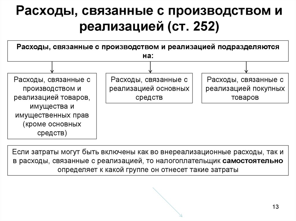 Статья 252 нк рф. Расходы связанные с производством и реализацией. Расходы связанные с производством и реализацией подразделяются на. Элементы расходов, связанных с производством и реализацией. Затраты связанные с производством и реализацией продукции.