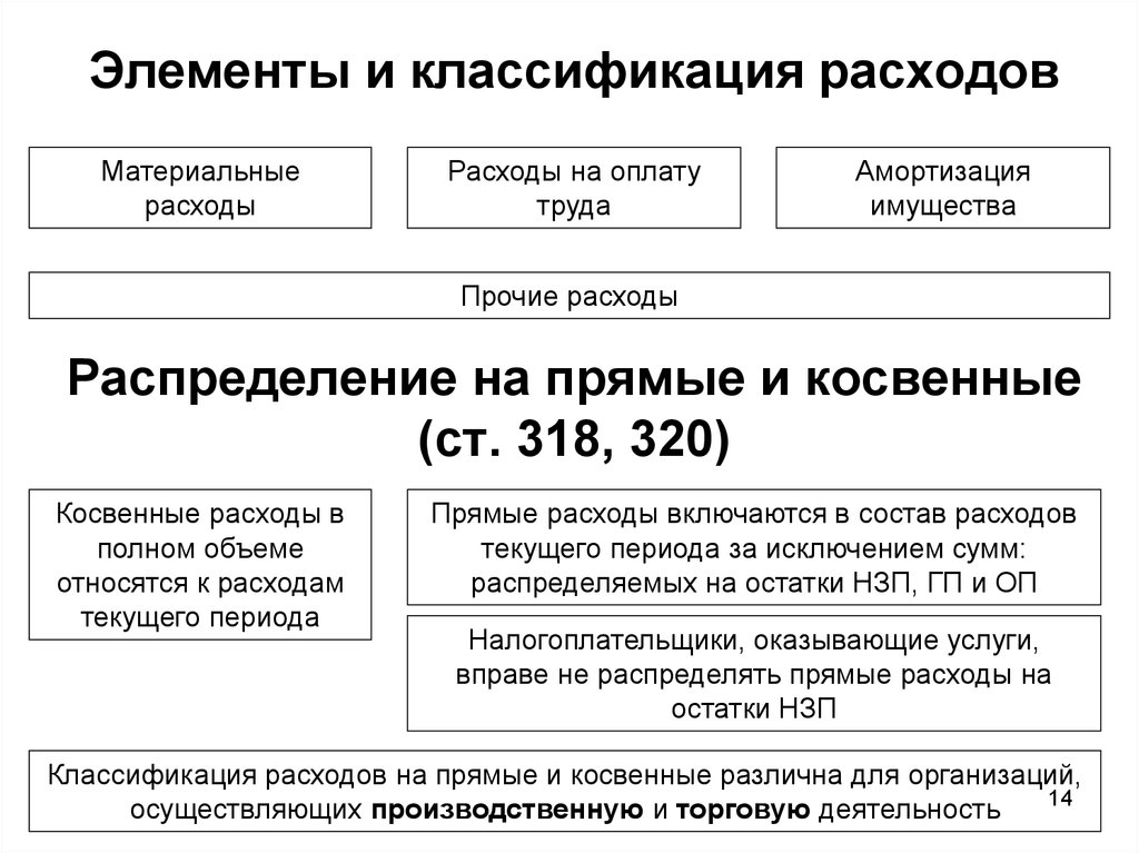 Расходы на оплату труда. Элементы расходов в налоговом учете. Классификация затрат на оплату труда. Прямые распределяемые затраты это. Косвенные материальные затраты.