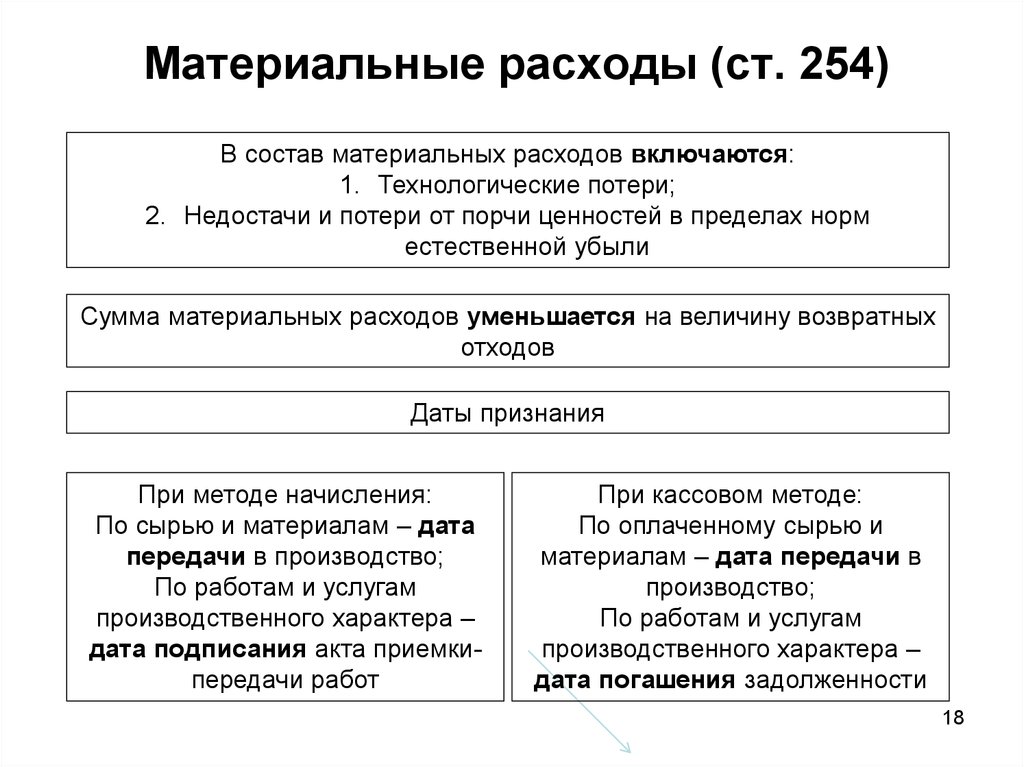 Материальные статьи. Материальные затраты в бухгалтерском учете включают. Материальные расходы в налоговом учете. Материальные затраты это затраты. Состав материальных расходов в налоговом учете.