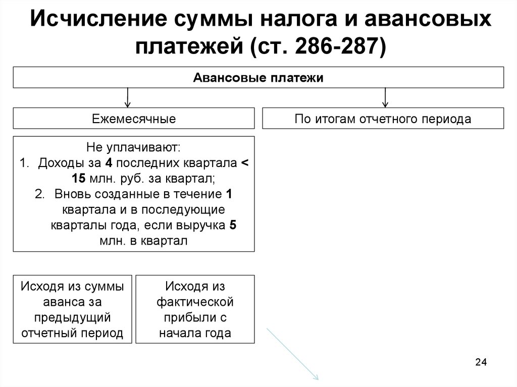 Квартал прибыль. Авансовые платежи по налогу. Налог на прибыль авансовые платежи. Ежемесячная уплата налога. Сумма авансового платежа по налогу на прибыль.