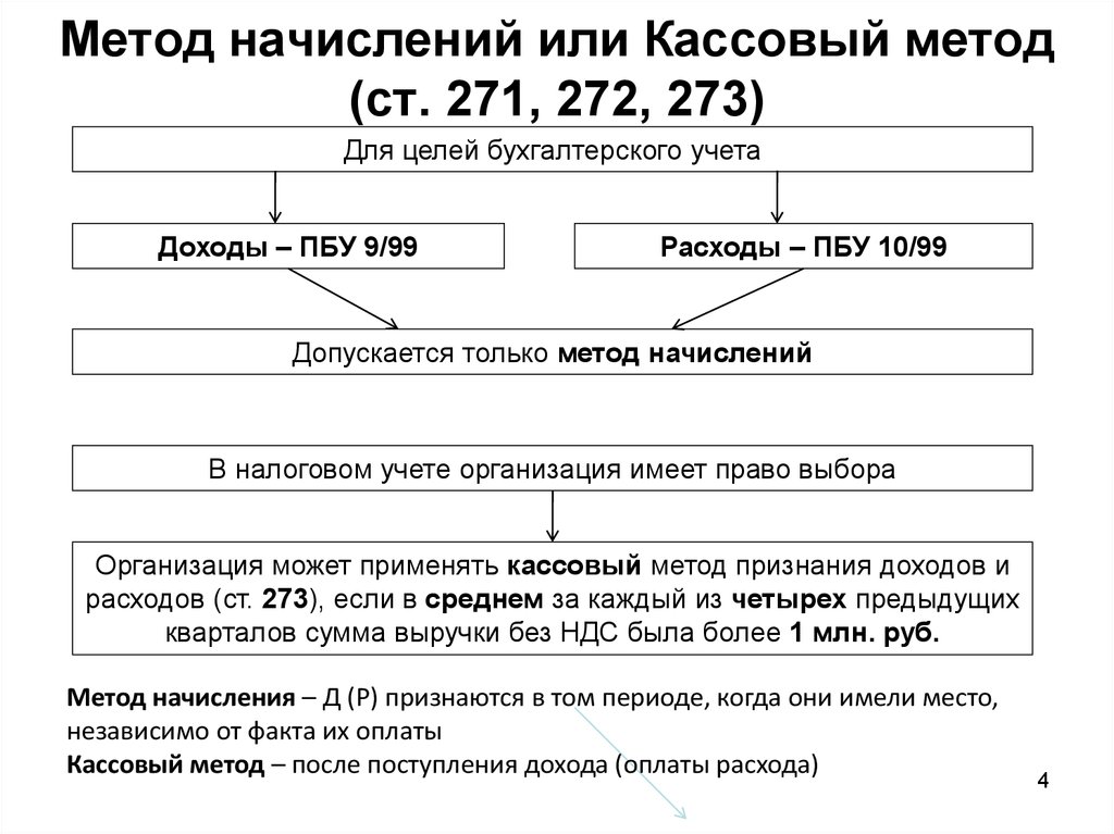 Методика доходов. Кассовый метод начисления налога на прибыль. Кассовый метод и метод начисления налога на прибыль. Методы признания доходов и расходов в бухгалтерском учете. Кассовый метод исчисления налога.