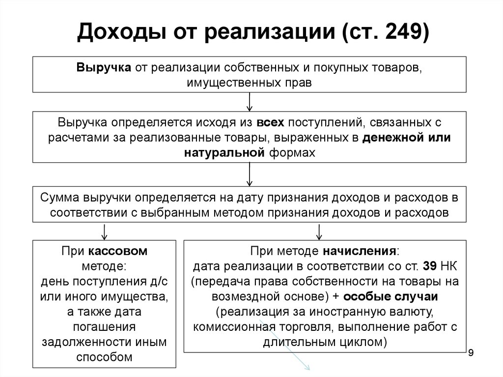 Доходы от реализации (ст. 249)
