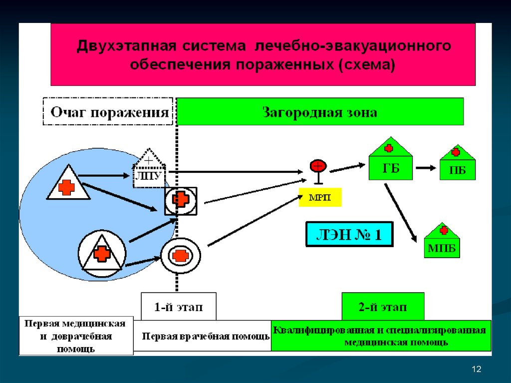 План медицинского снабжения лпу в чс необходим для