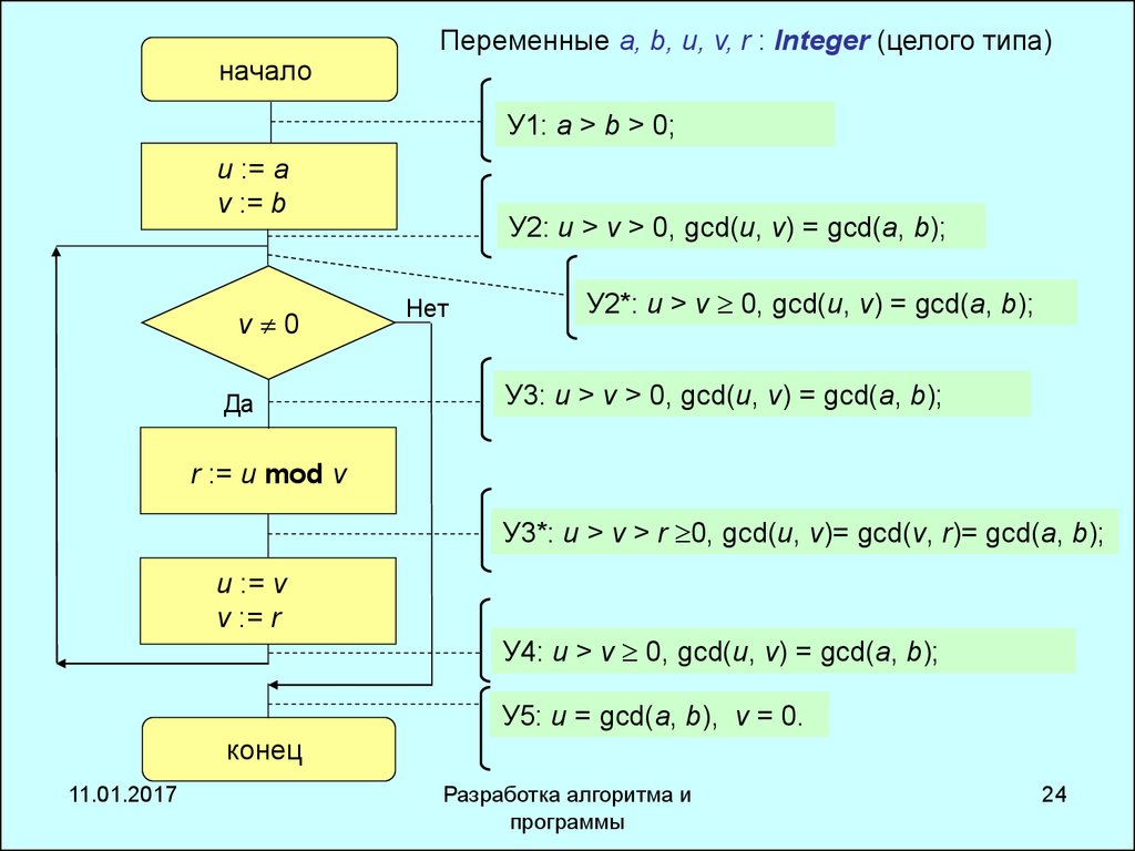 Int целое. Разработка алгоритма. Виды записи алгоритмов. Алгоритм по разработке программы. Программа форма записи алгоритма.