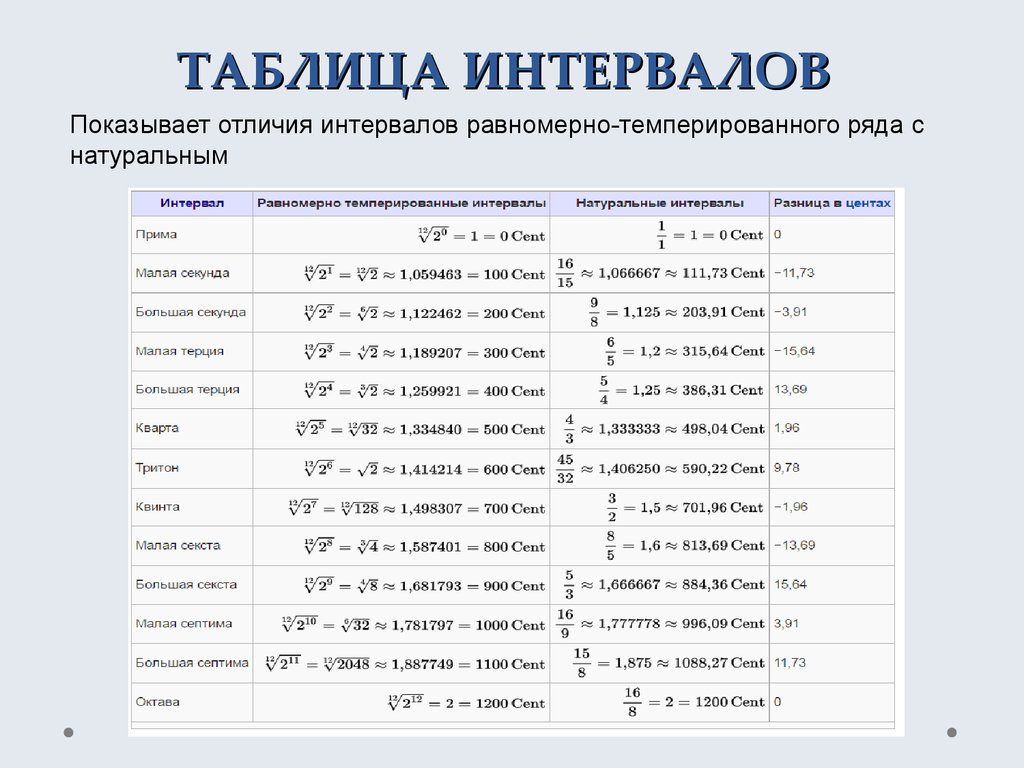 Таблица интервалов. Таблица интервалов с примерами. Интервалы в тональности таблица. Муз интервалы таблица. Таблица простых музыкальных интервалов.