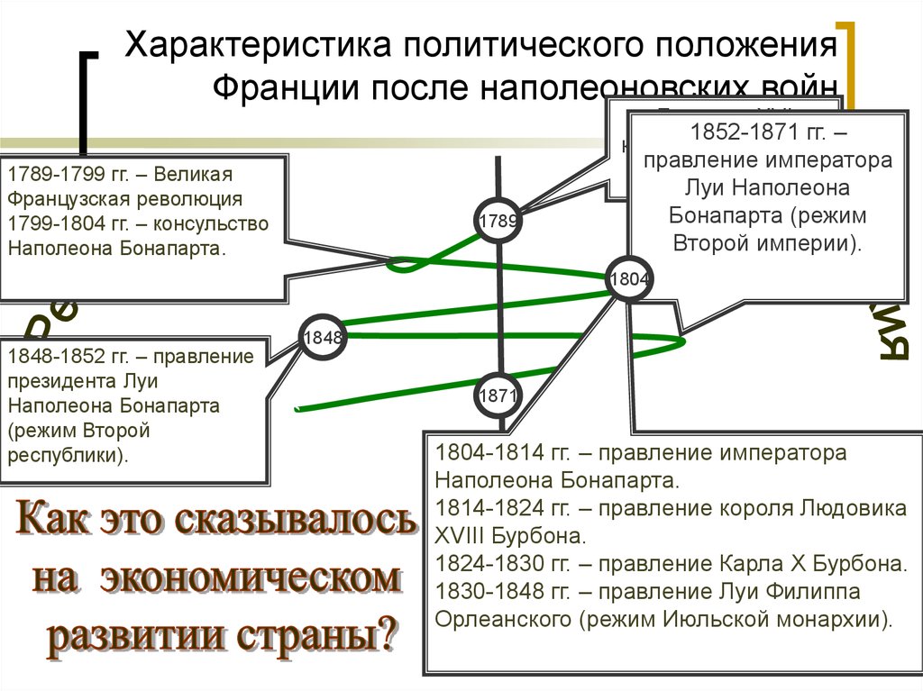 Охарактеризуйте политику. Наполеон на политических координатах. Монархия Людовика 16 и монархия Наполеона сравнение. Экономическое развитие Франции после Наполеона. Сравнение монархии Наполеона и Людовика 16.