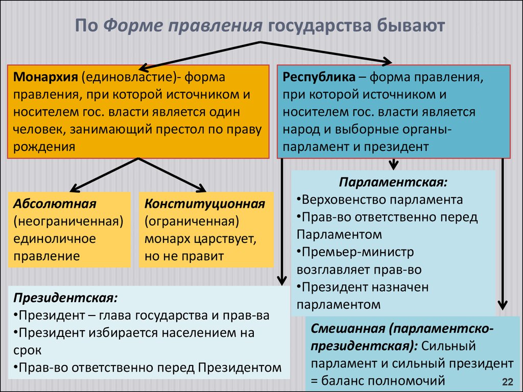 Форма государственного правления схема