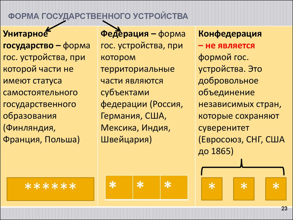 Какая форма характеризует форму государства. Унитарная форма государственного устройства. Форма государственного устройства характеризует. Признаки формы государственного устройства. Разновидностью формы государственного устройства является:.