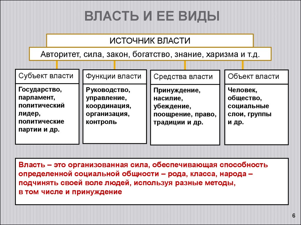 Феномен власти