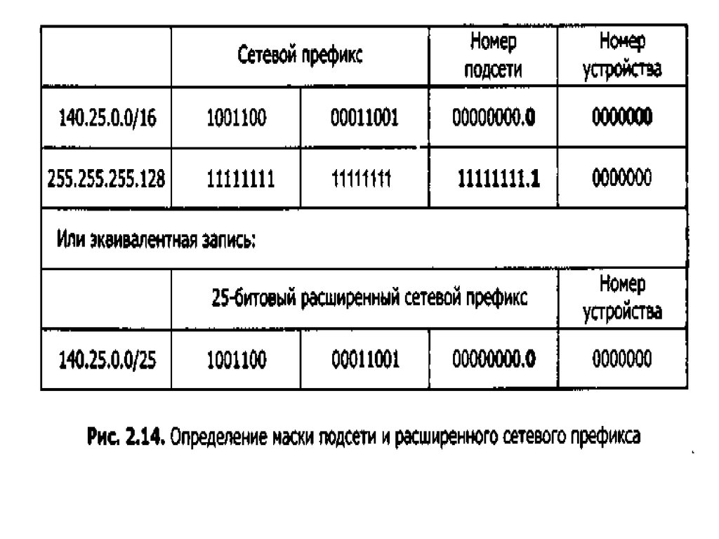 Номера масок подсети. Таблица префиксов сетей. Префикс IP. Запишите маску подсети для префикса /16.. Запись маски подсети.