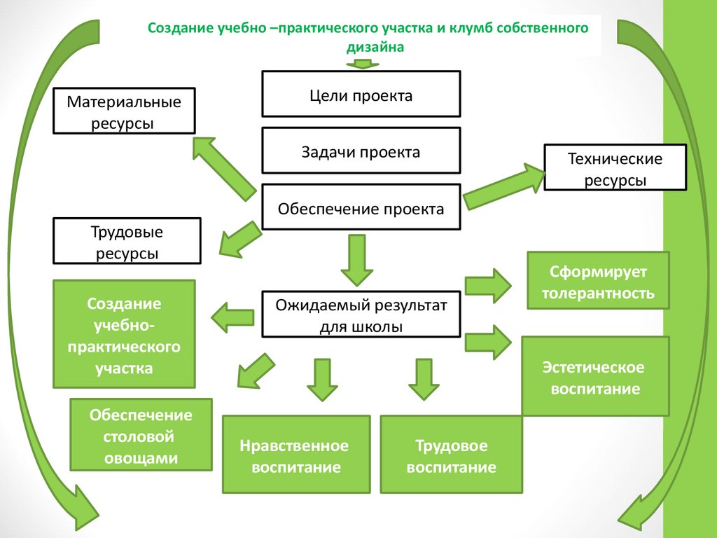 Как создаются учебные проекты. Методические задачи по дизайну.