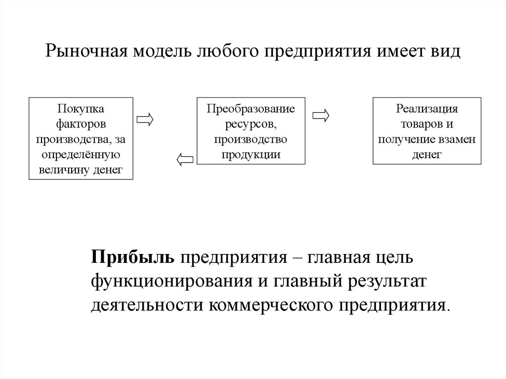 Рыночное предприятие. Рыночная модель функционирования предприятий. Схема рыночной модели предприятия. Рыночная модель предприятия и сущность предпринимательства. Виды рыночной модели предприятия.