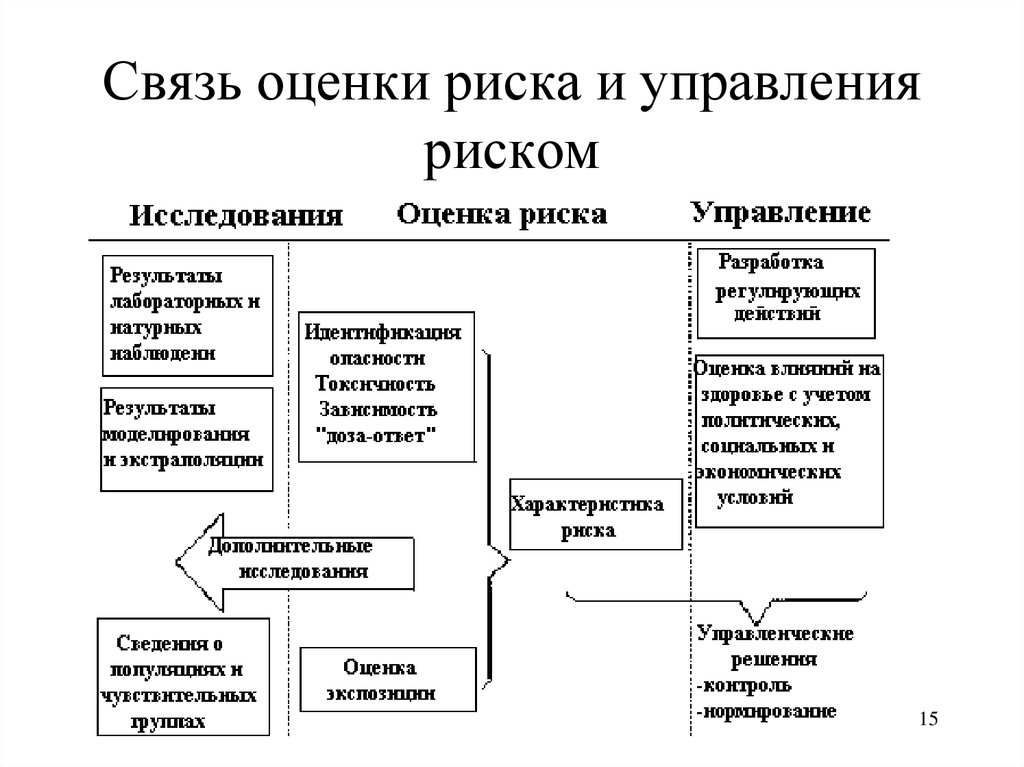 Цель управления рисками. Взаимосвязь оценки риска и управление риска. Анализ риска картинка. Взаимосвязь оценки риска и управления риском рисунок. Анализ риска здоровью журнал.