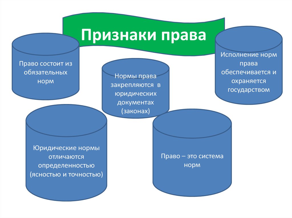 Правовые нормы обеспечиваются. Признаки права. Признаки исполнения права. Право состоит из юридических норм. Признаки права состоит из.