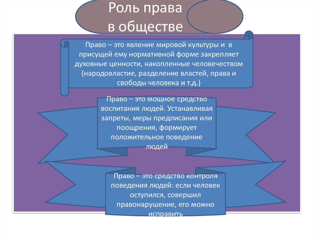 Управление ролями и полномочиями. Право и общество.